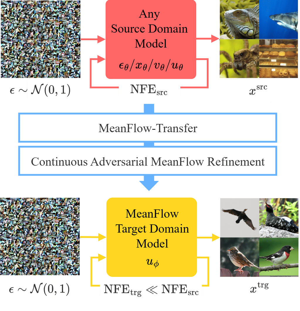 Overview of MeanFlow-Transfer and CAMF